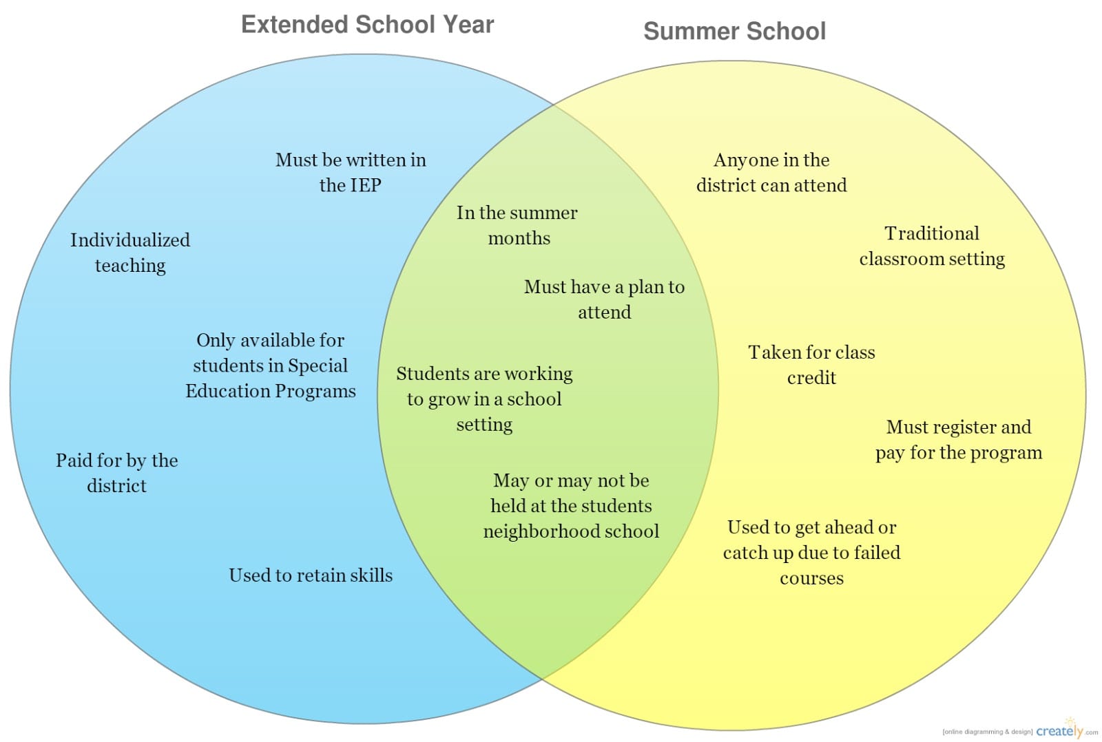 ESY v. Summer School