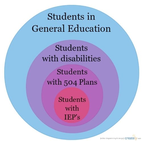 504 Accommodation Plans vs. Individualized Education Programs (IEP)